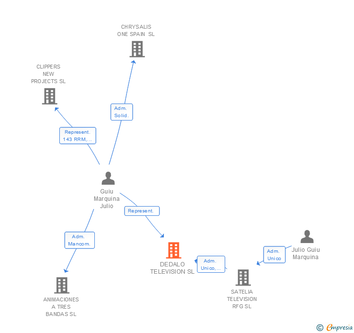 Vinculaciones societarias de DEDALO TELEVISION SL