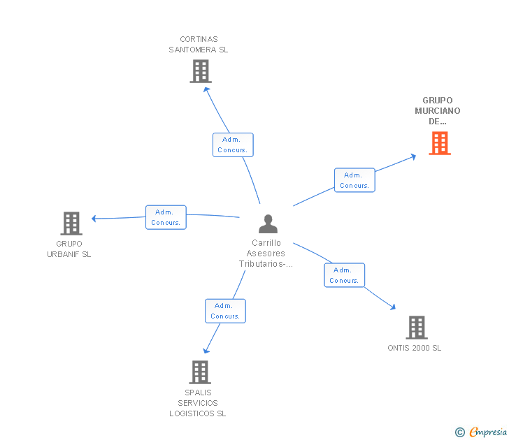Vinculaciones societarias de GRUPO MURCIANO DE GESTION EMPRESARIAL SL