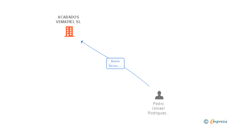 Vinculaciones societarias de ACABADOS VEMAPIEL SL