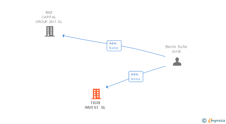 Vinculaciones societarias de TIGRI INVEST SL