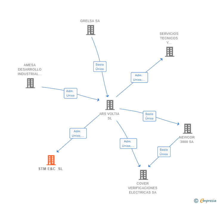 Vinculaciones societarias de STM E&C SL