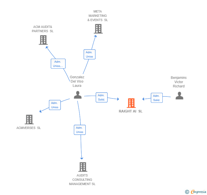 Vinculaciones societarias de RAIGHT AI SL