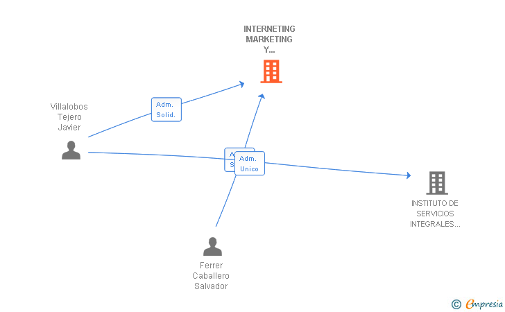 Vinculaciones societarias de INTERNETING MARKETING Y CONTENIDOS ONLINE SL