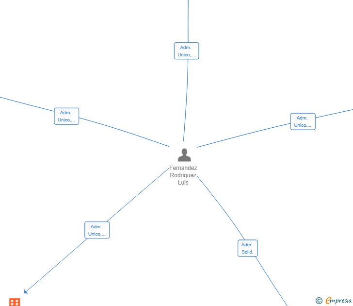Vinculaciones societarias de FINCAS RUSTICAS FERRODEX SL