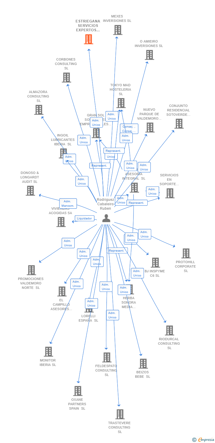 Vinculaciones societarias de ESTRIEGANA SERVICIOS EXPERTOS SL