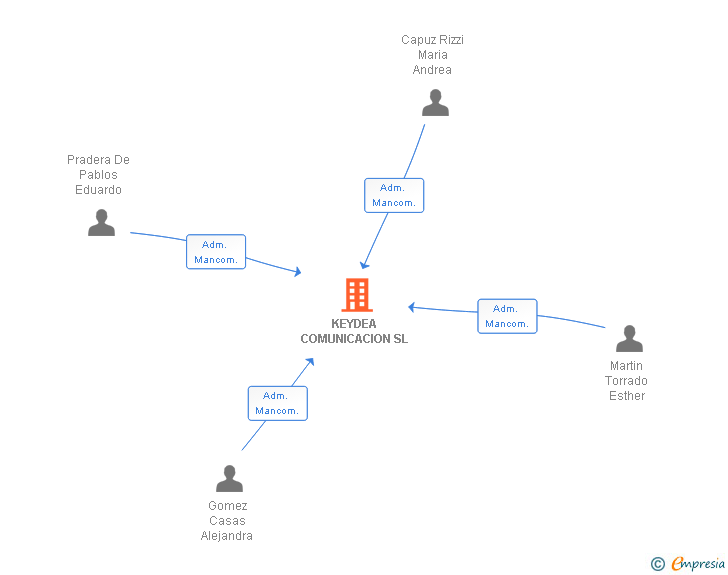 Vinculaciones societarias de KEYDEA COMUNICACION SL