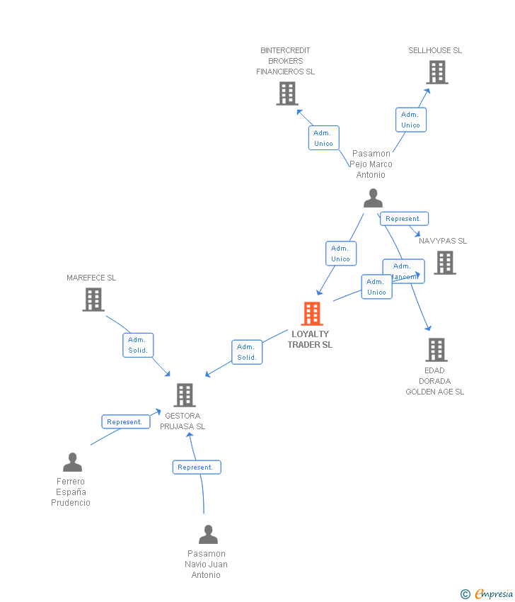 Vinculaciones societarias de LOYALTY TRADER SL