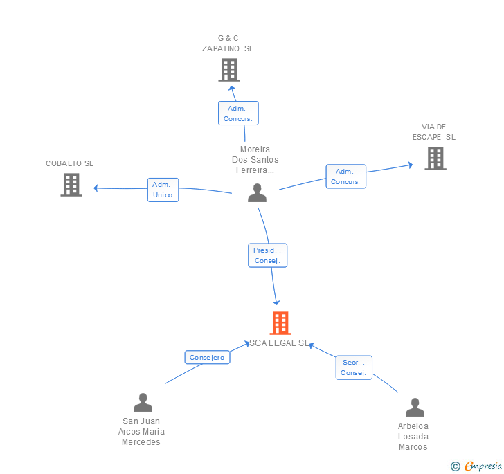Vinculaciones societarias de SCA LEGAL SL