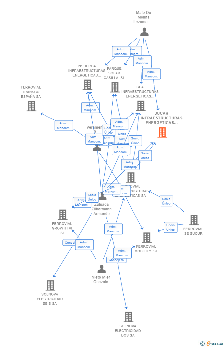 Vinculaciones societarias de JUCAR INFRAESTRUCTURAS ENERGETICAS SL