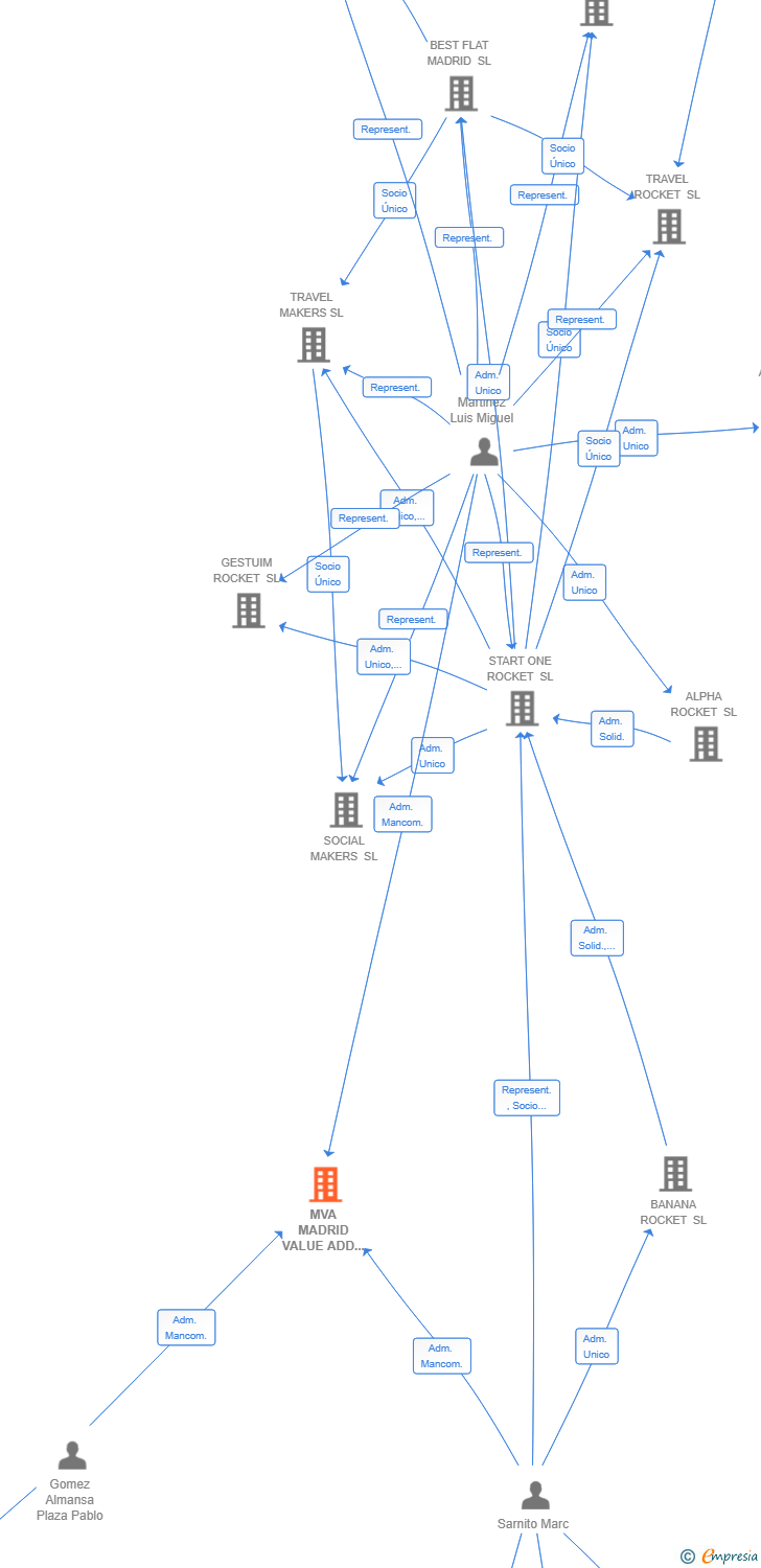Vinculaciones societarias de MVA MADRID VALUE ADD SL
