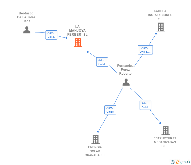 Vinculaciones societarias de LA MANJOYA FERBER SL