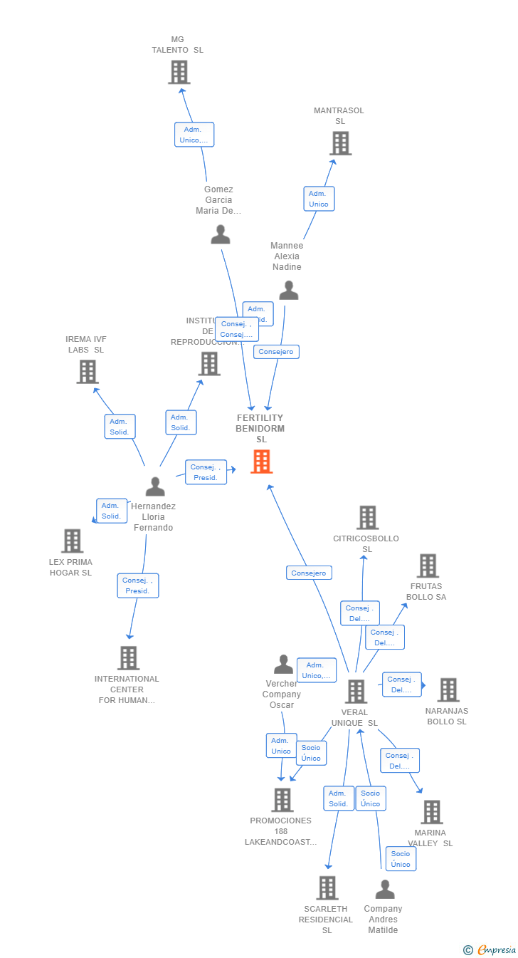 Vinculaciones societarias de FERTILITY BENIDORM SL