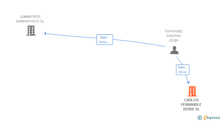 Vinculaciones societarias de CARLOS FERNANDEZ VERDE SL