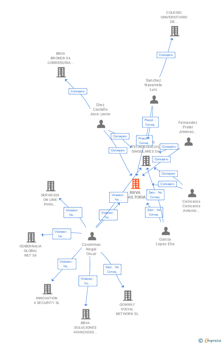 Vinculaciones societarias de BBVA CONSULTORIA SA