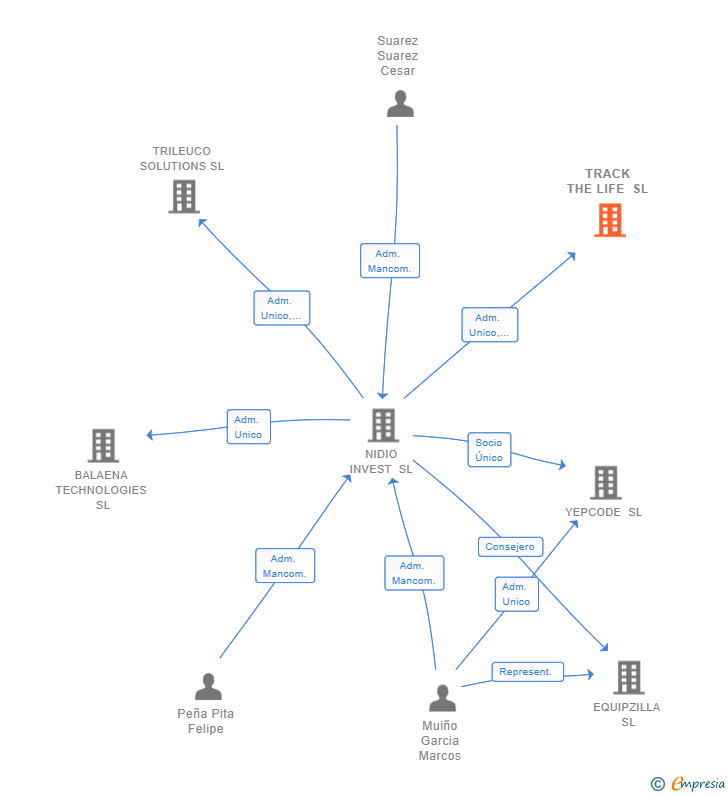 Vinculaciones societarias de TRACK THE LIFE SL
