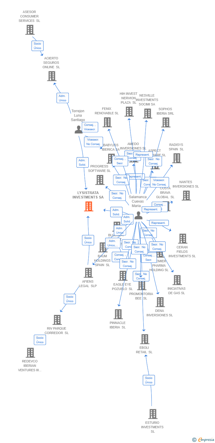 Vinculaciones societarias de LYSISTRATA INVESTMENTS SA