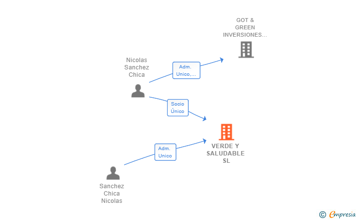 Vinculaciones societarias de VERDE Y SALUDABLE SL