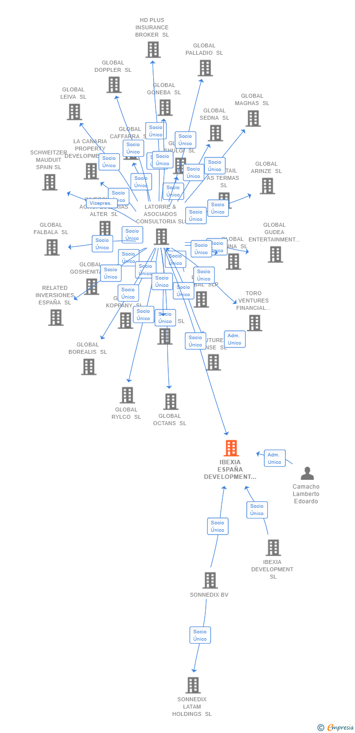 Vinculaciones societarias de IBEXIA ESPAÑA DEVELOPMENT SL