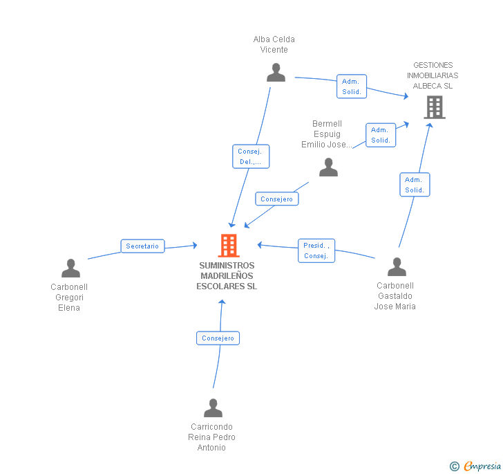 Vinculaciones societarias de SUMINISTROS MADRILEÑOS ESCOLARES SL