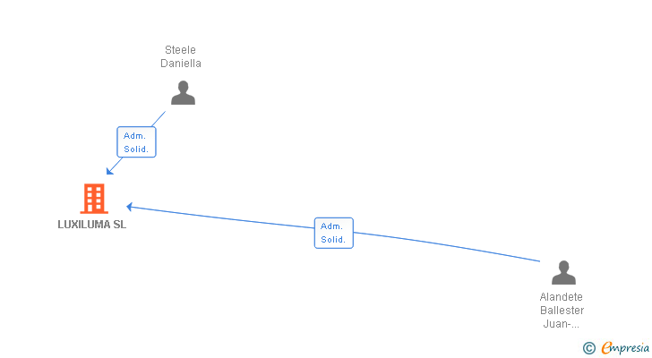 Vinculaciones societarias de LUXILUMA SL