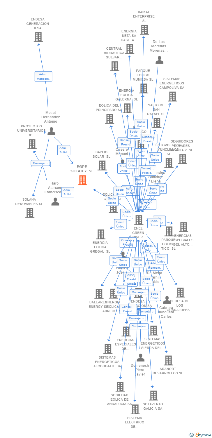 Vinculaciones societarias de EGPE SOLAR 2 SL
