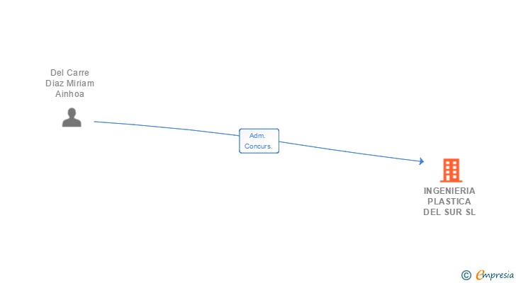 Vinculaciones societarias de INGENIERIA PLASTICA DEL SUR SL