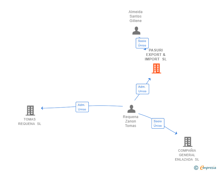 Vinculaciones societarias de PASURI EXPORT & IMPORT SL