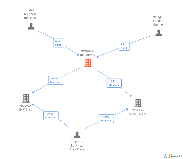 Vinculaciones societarias de MIYAGI T-FACTORY SL