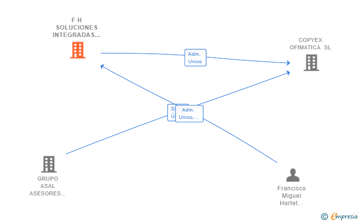 Vinculaciones societarias de F H SOLUCIONES INTEGRADAS SL