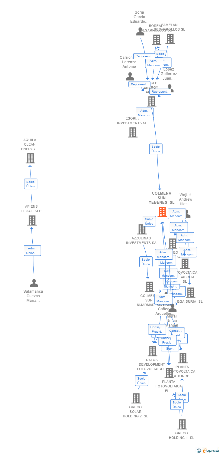 Vinculaciones societarias de COLMENA SUN YEBENES SL