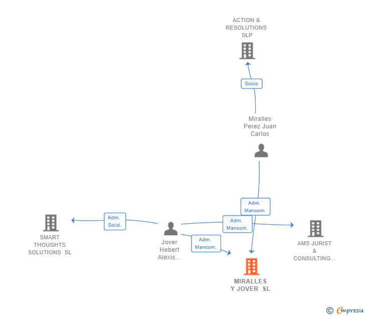 Vinculaciones societarias de MIRALLES Y JOVER SL