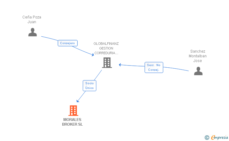 Vinculaciones societarias de MORALES BROKER SL
