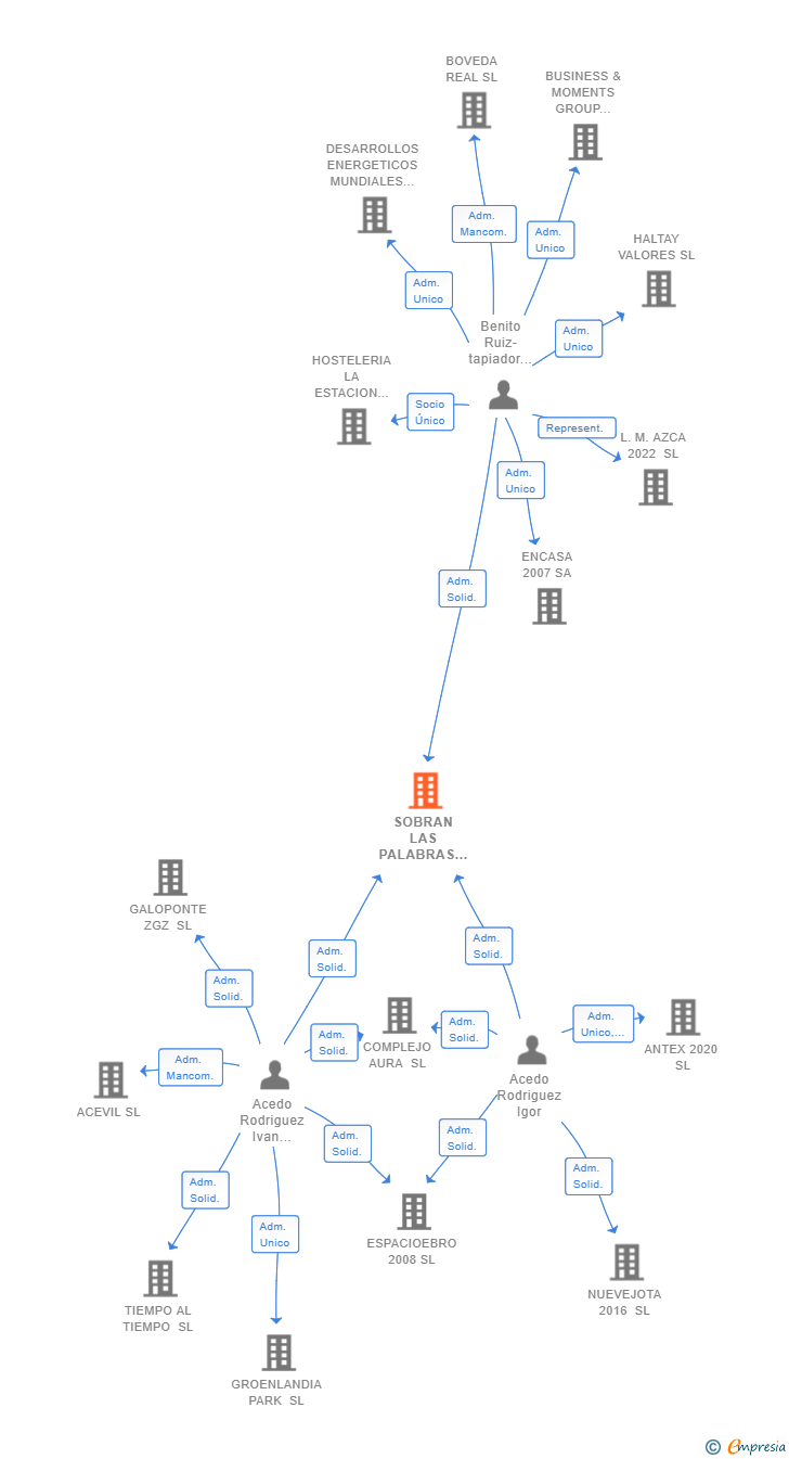 Vinculaciones societarias de SOBRAN LAS PALABRAS SL