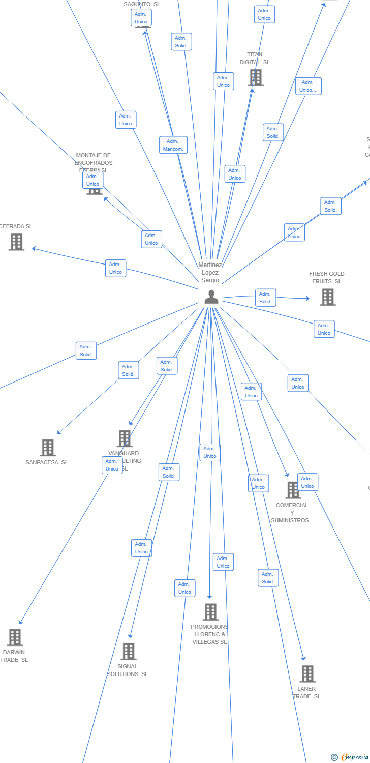 Vinculaciones societarias de SECURE CLOUD INVEST SL