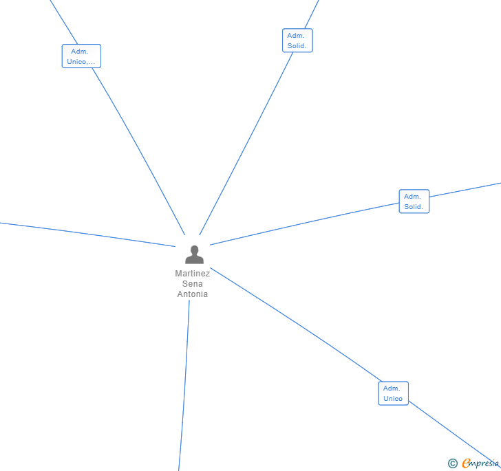 Vinculaciones societarias de ROLLYPOLLY HILLS SL