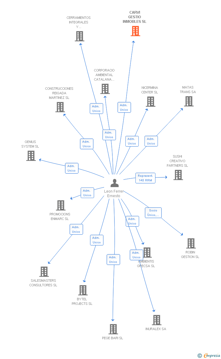 Vinculaciones societarias de CARVI GESTIO INMOBLES SL