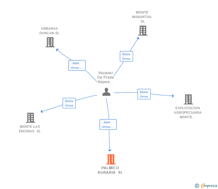 Vinculaciones societarias de PALMICO AGRARIA SL