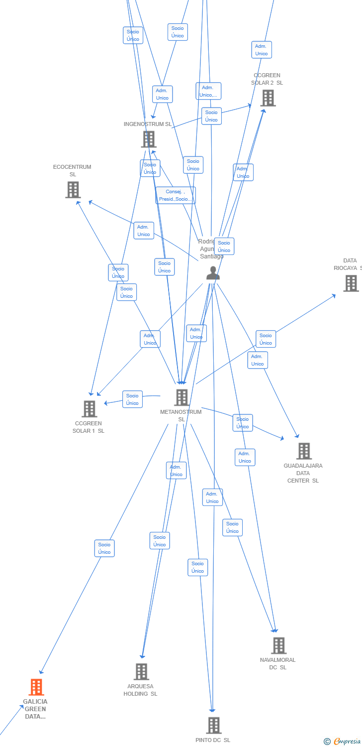 Vinculaciones societarias de GALICIA GREEN DATA CENTER SL