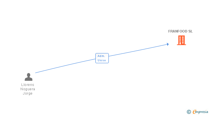 Vinculaciones societarias de FRANFOOD SL