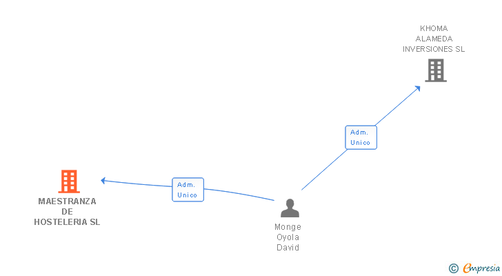Vinculaciones societarias de MAESTRANZA DE HOSTELERIA SL