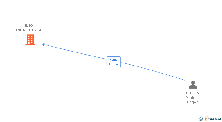 Vinculaciones societarias de INEX PROJECTS SL