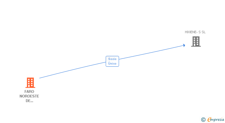 Vinculaciones societarias de FARO NOROESTE DE SERVICIOS SL