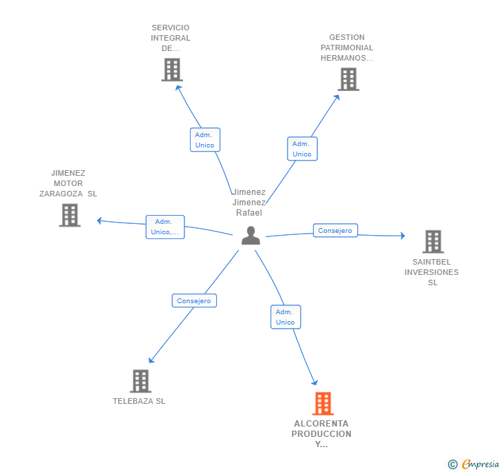 Vinculaciones societarias de ALCORENTA PRODUCCION Y LOGISTICA SL