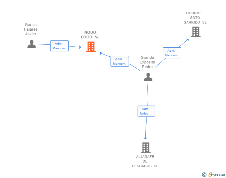 Vinculaciones societarias de NODO FOOD SL