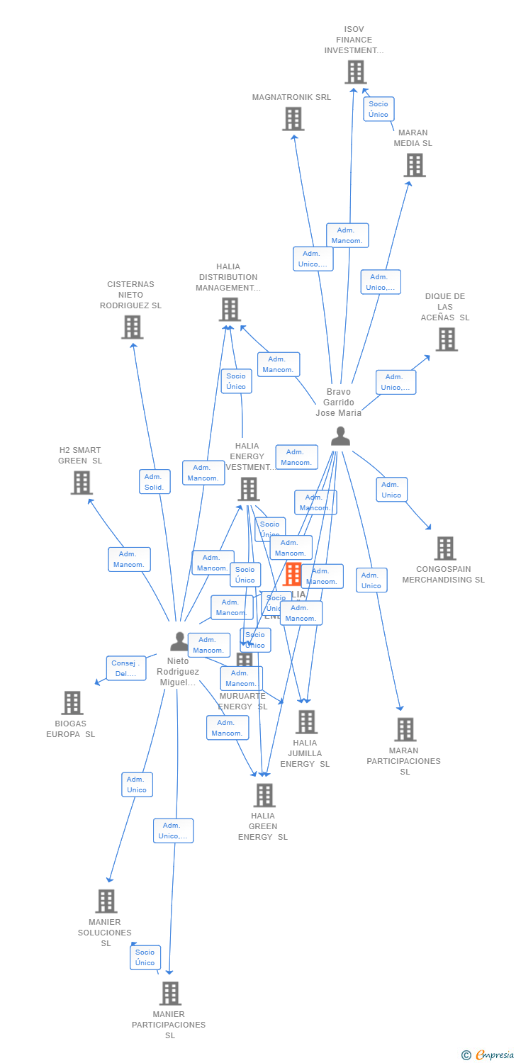 Vinculaciones societarias de HALIA OCAÑA ENERGY SL