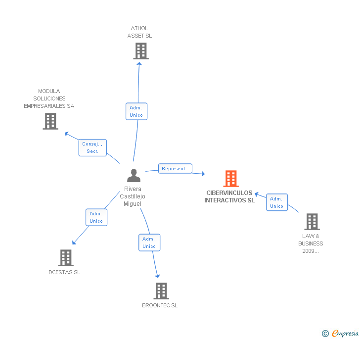 Vinculaciones societarias de CIBERVINCULOS INTERACTIVOS SL