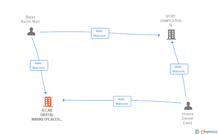 Vinculaciones societarias de B LAB DIGITAL MARKETPLACES DEVELOPMENT SL