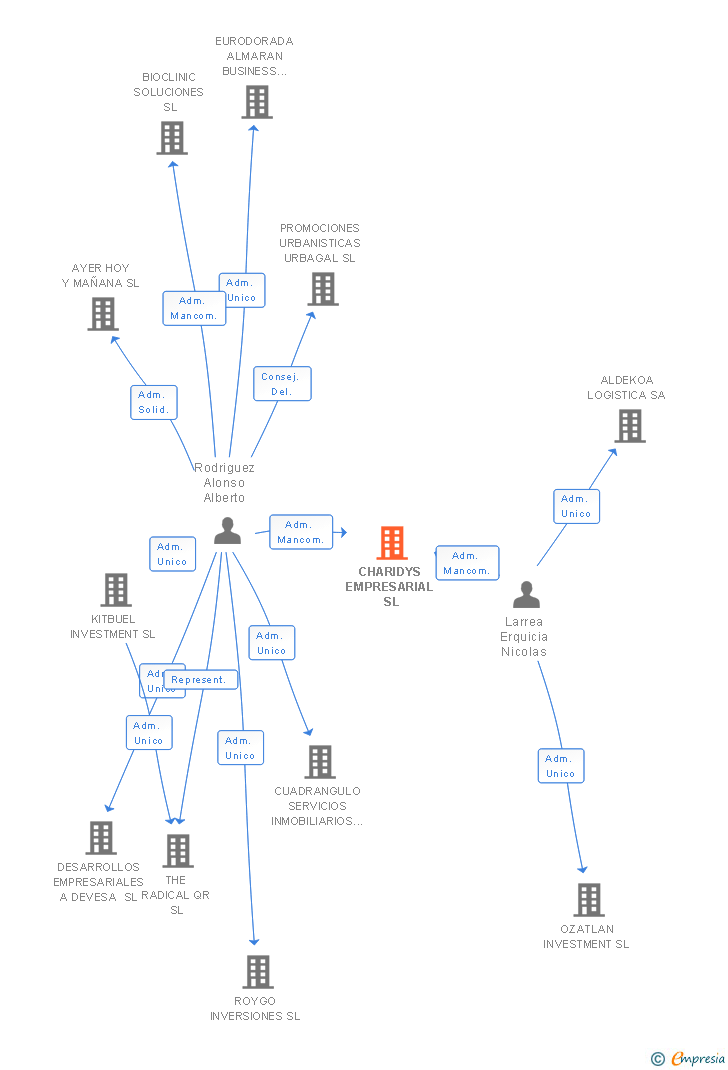 Vinculaciones societarias de CHARIDYS EMPRESARIAL SL