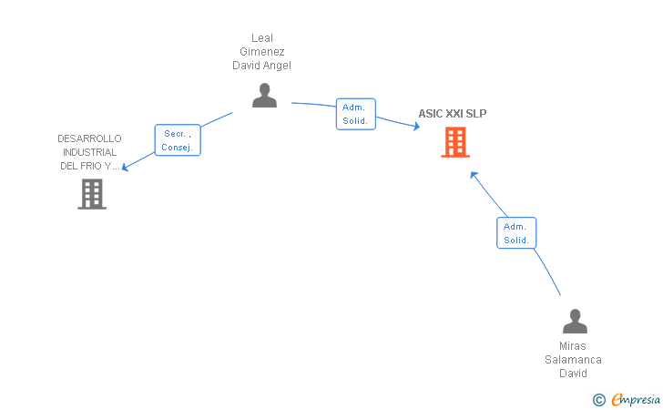 Vinculaciones societarias de ASIC XXI SL