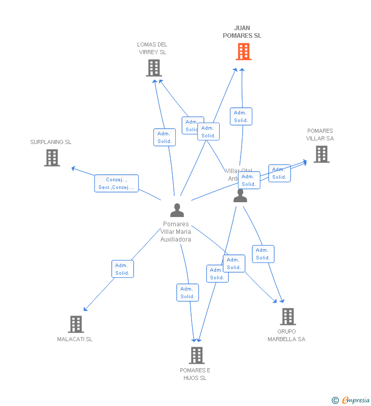 Vinculaciones societarias de JUAN POMARES SL